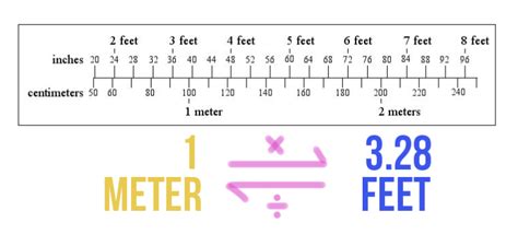 Convert 1.77 Meters to Feet